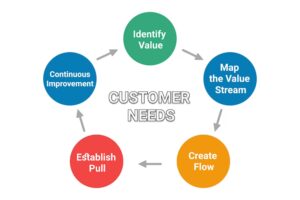 Lean management consulting