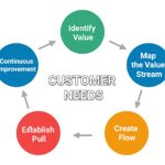 Lean management consulting